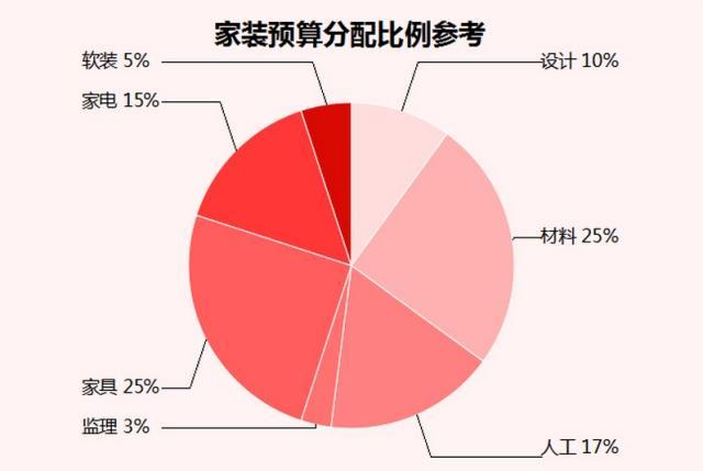 裝修前這些事情不做，裝修后絕對后悔！