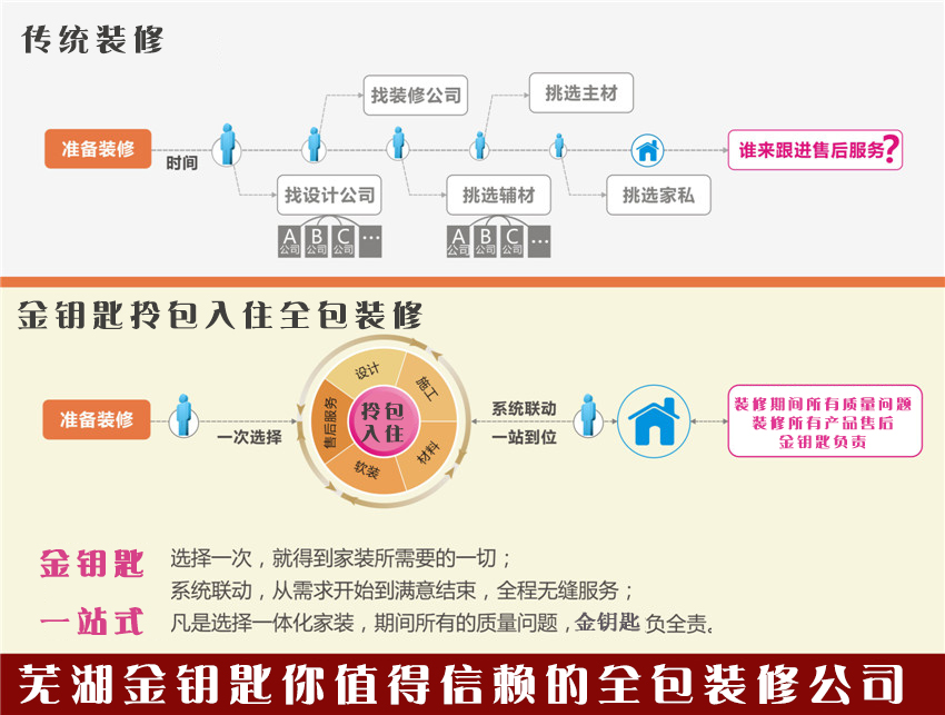 裝修選擇全包公司到底好不好？蕪湖金鑰匙裝飾給你三點理由